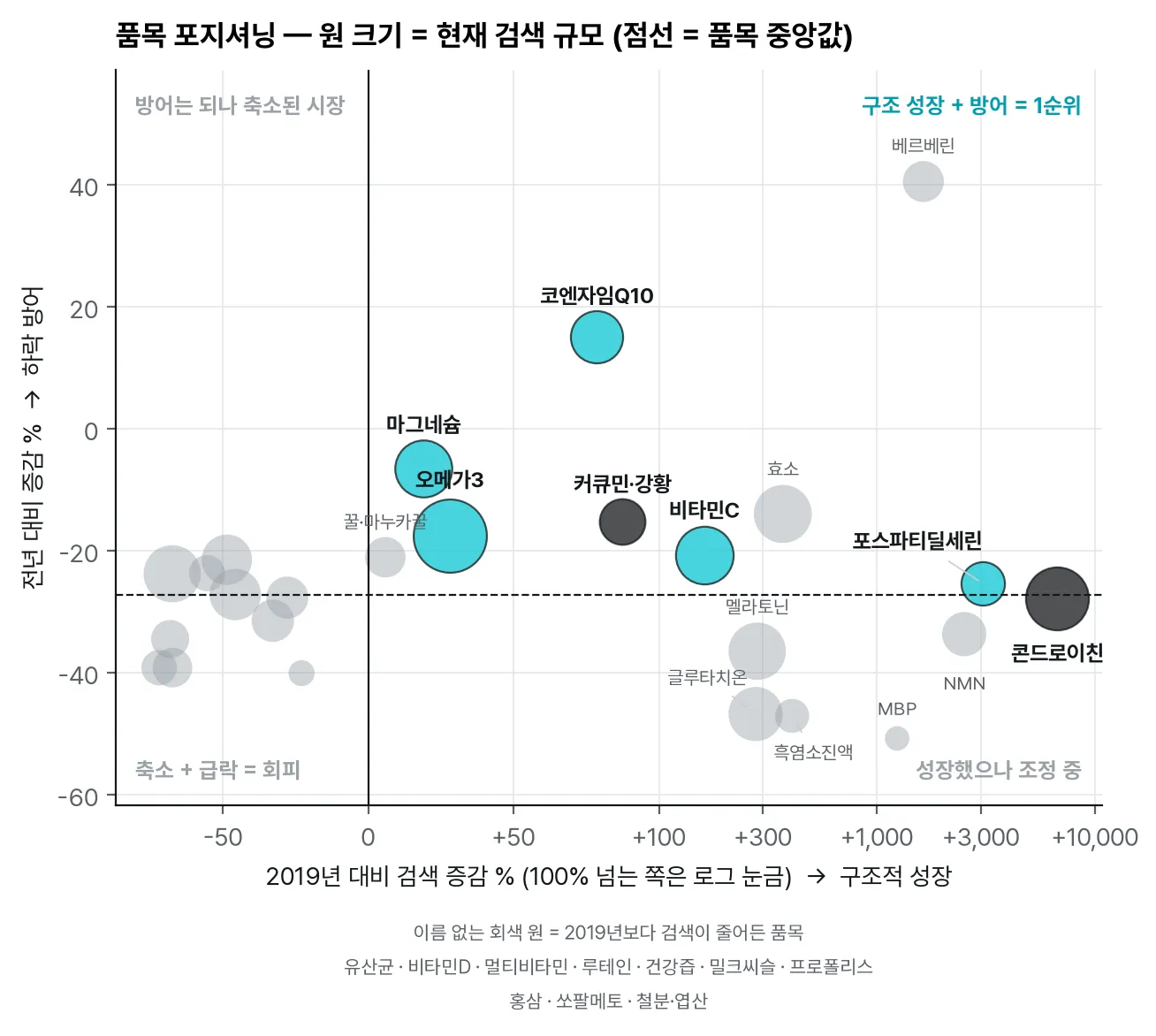 품목 포지셔닝: 2019년 대비 성장 × 전년 대비 하락 방어 (원 크기 = 검색 규모)