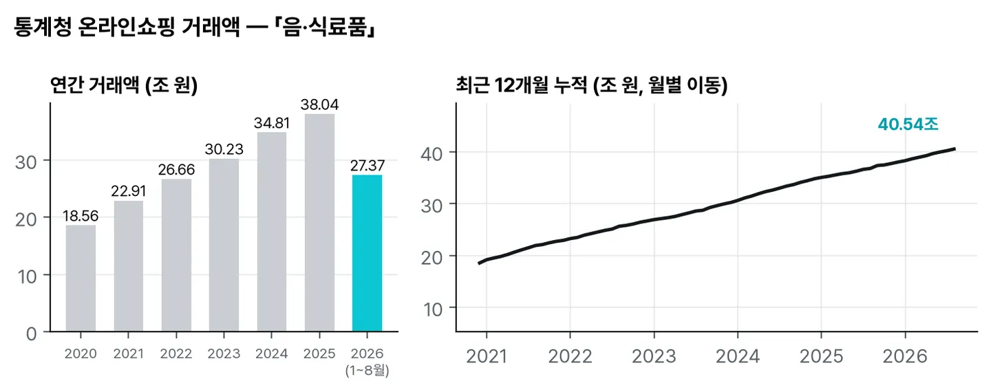 통계청 온라인쇼핑 거래액: 음·식료품