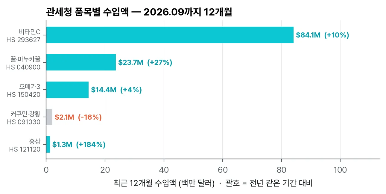 관세청 품목별 수입액(최근 12개월)과 전년 대비