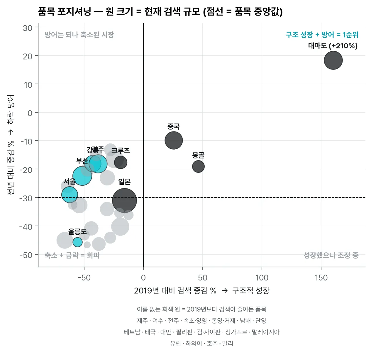 품목 포지셔닝: 2019년 대비 성장 × 전년 대비 하락 방어 (원 크기 = 검색 규모)