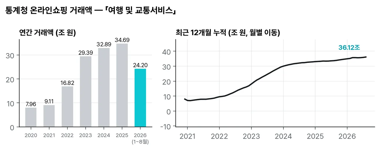 통계청 온라인쇼핑 거래액: 여행 및 교통서비스