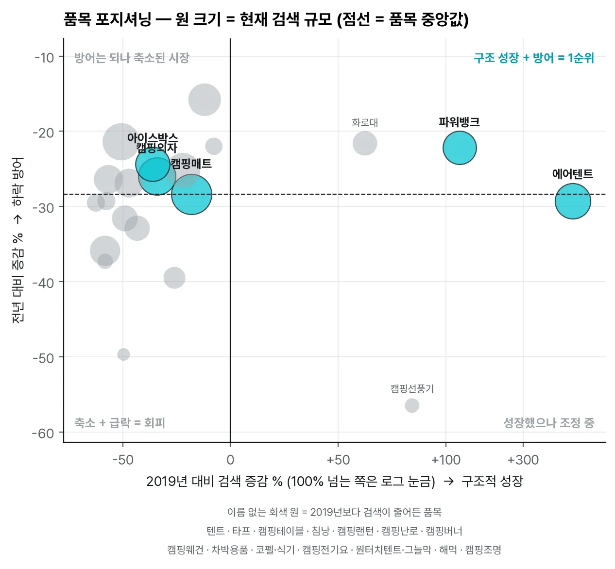 품목 포지셔닝: 2019년 대비 성장 × 전년 대비 하락 방어 (원 크기 = 검색 규모)