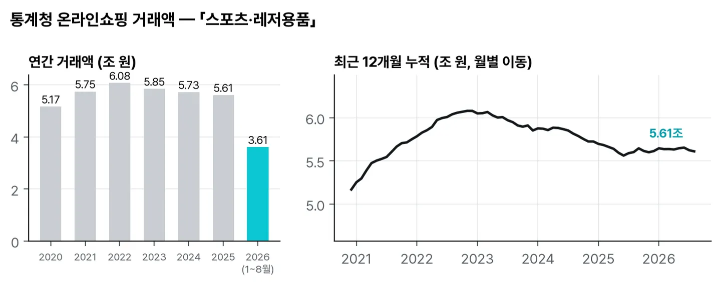 통계청 온라인쇼핑 거래액: 스포츠·레저용품