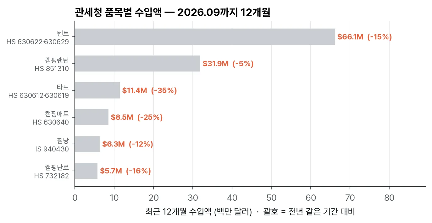 관세청 품목별 수입액(최근 12개월)과 전년 대비
