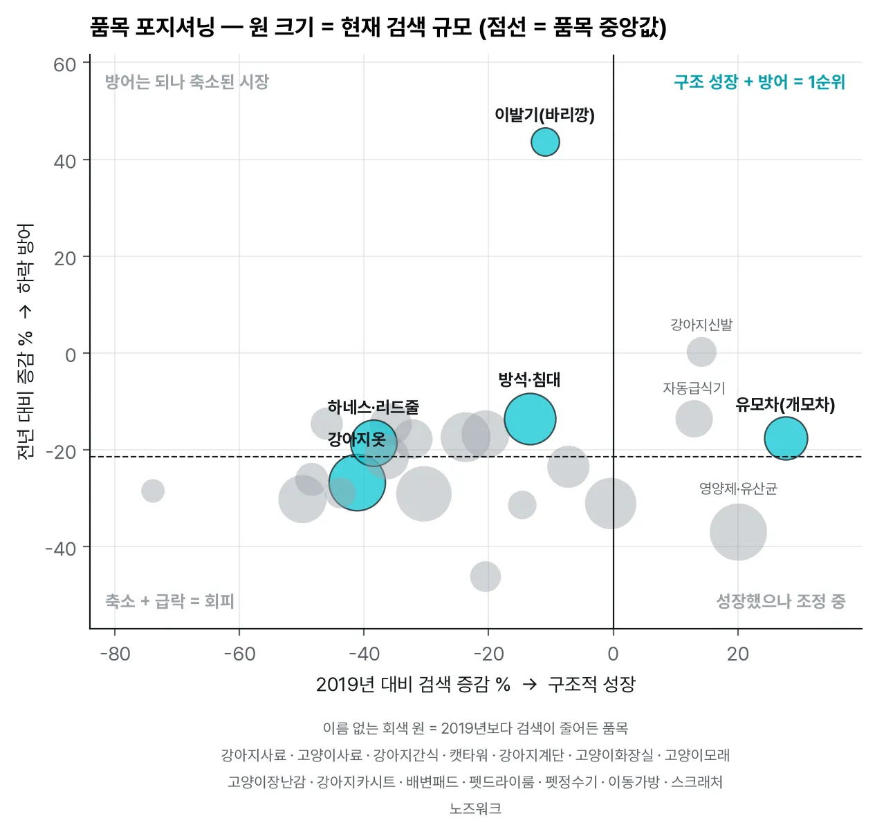 품목 포지셔닝: 2019년 대비 성장 × 전년 대비 하락 방어 (원 크기 = 검색 규모)