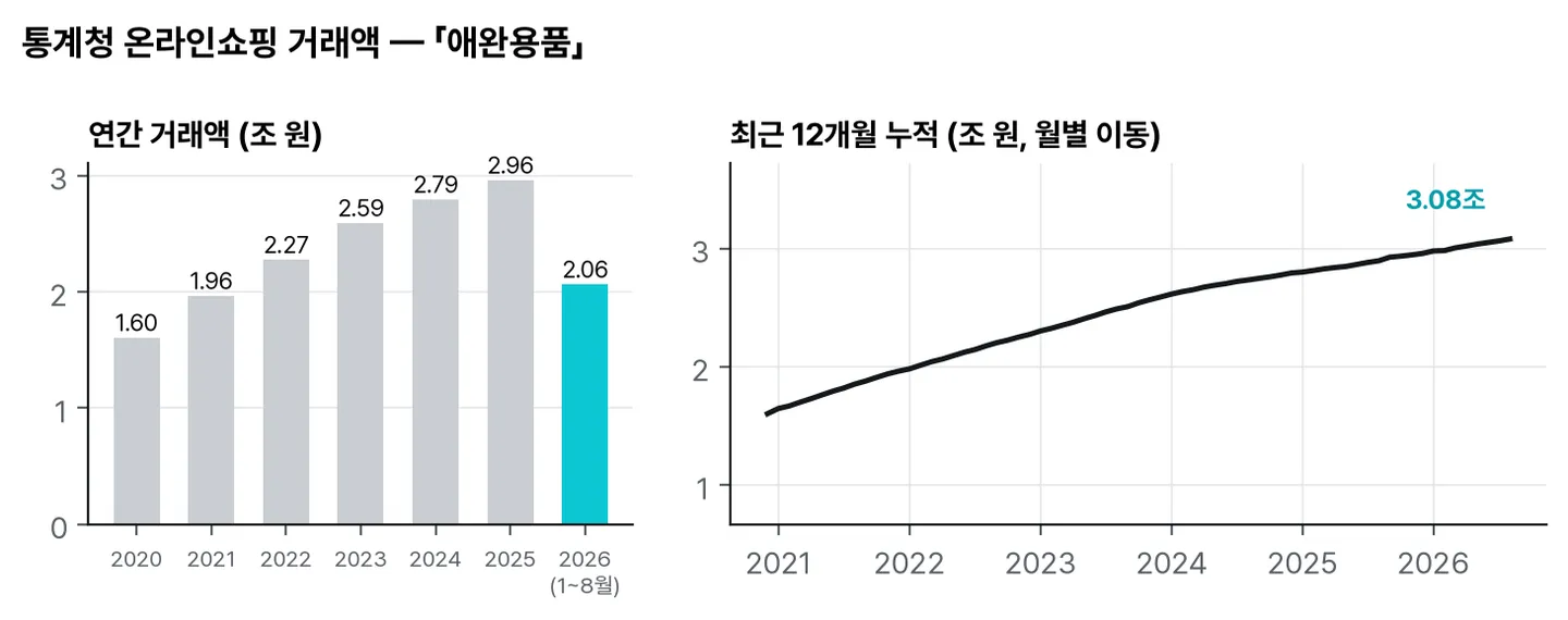 통계청 온라인쇼핑 거래액: 애완용품