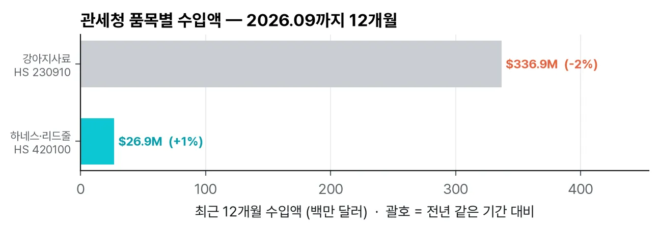 관세청 품목별 수입액(최근 12개월)과 전년 대비