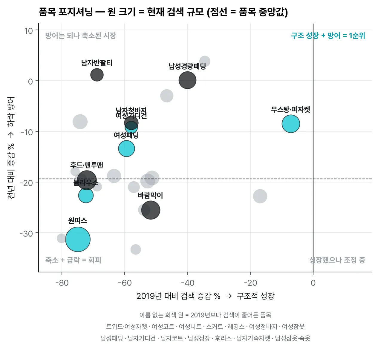 품목 포지셔닝: 2019년 대비 성장 × 전년 대비 하락 방어 (원 크기 = 검색 규모)