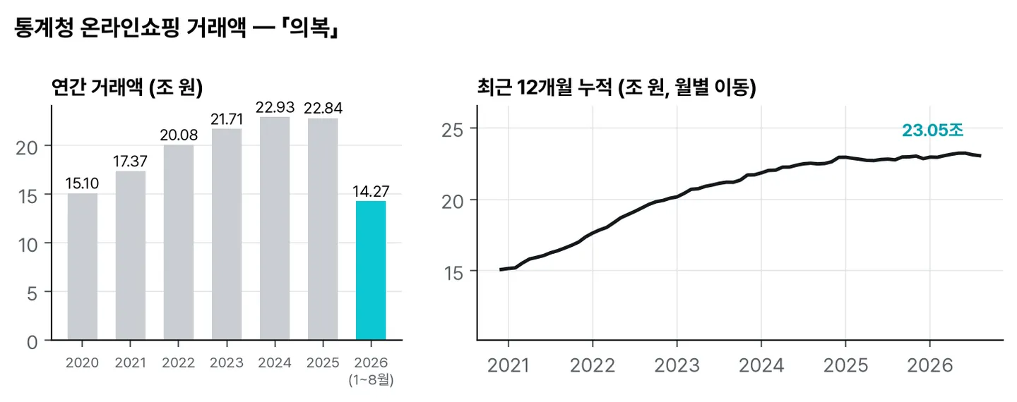 통계청 온라인쇼핑 거래액: 의복