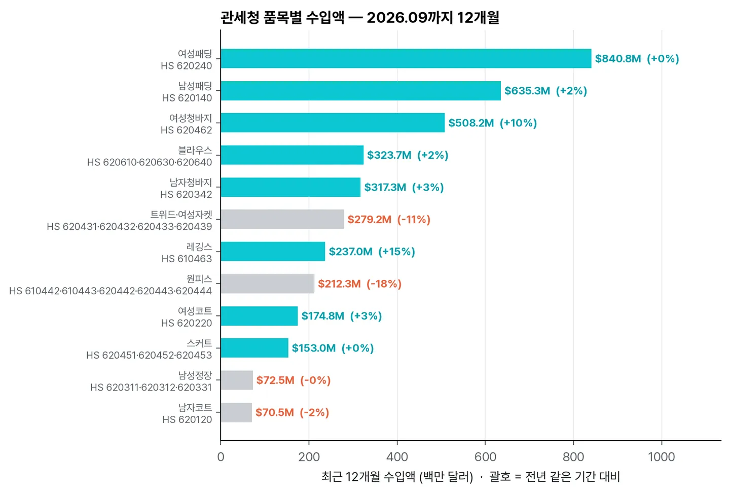 관세청 품목별 수입액(최근 12개월)과 전년 대비