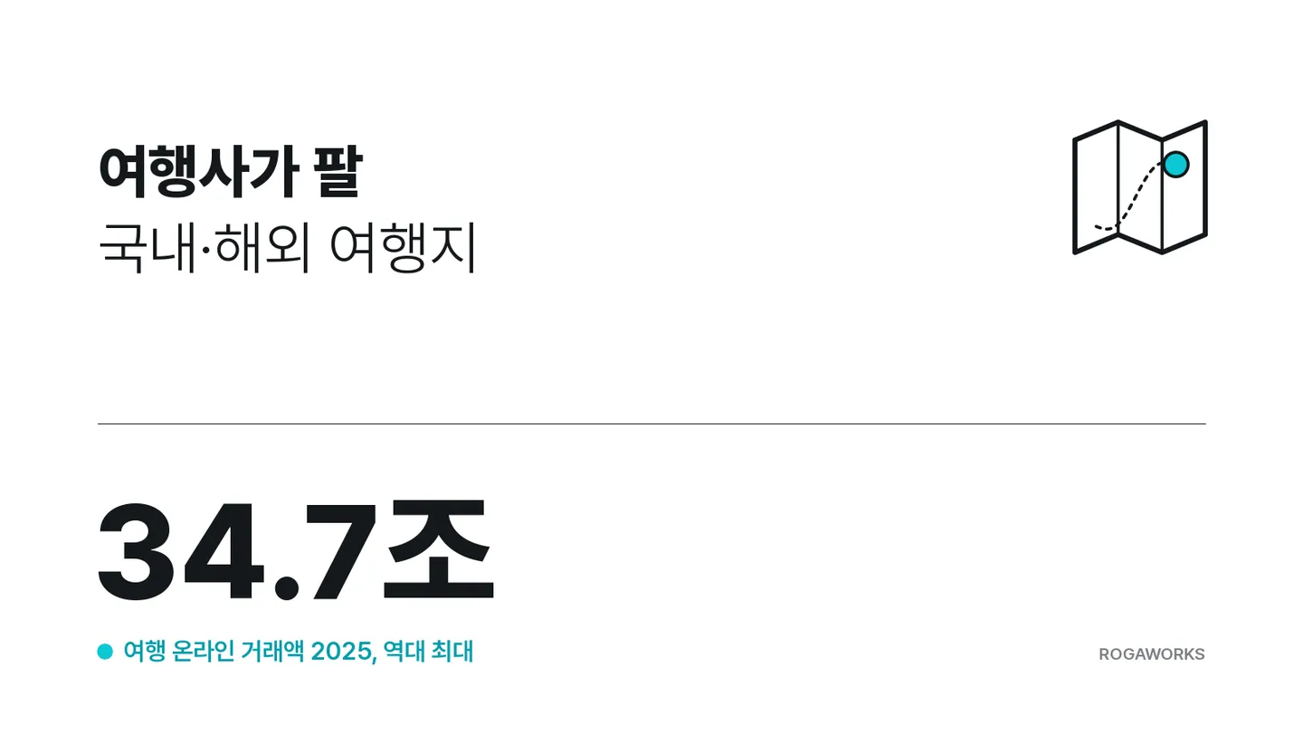 여행사용 국내·해외 여행지 순위 리포트